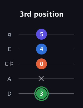 F Augmented Sharp 9th guitar tab — 3rd position (3 x 0 4 5) in C / Drop C (gCGBD) · Capo 2