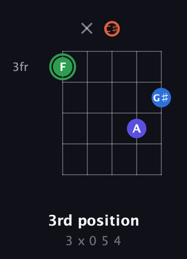 F Augmented Sharp 9th guitar chord — 3rd position (3 x 0 5 4) fretboard diagram in C / Drop C (gCGBD) · Capo 2