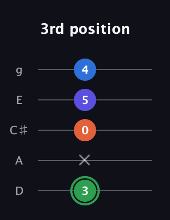 F Augmented Sharp 9th guitar tab — 3rd position (3 x 0 5 4) in C / Drop C (gCGBD) · Capo 2