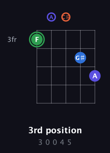 F Augmented Sharp 9th guitar chord — 3rd position (3 0 0 4 5) fretboard diagram in C / Drop C (gCGBD) · Capo 2