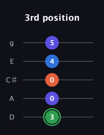 F Augmented Sharp 9th guitar tab — 3rd position (3 0 0 4 5) in C / Drop C (gCGBD) · Capo 2