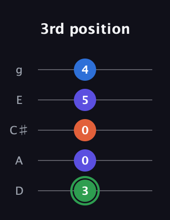 F Augmented Sharp 9th guitar tab — 3rd position (3 0 0 5 4) in C / Drop C (gCGBD) · Capo 2