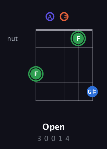F Augmented Sharp 9th guitar chord — Open (3 0 0 1 4) fretboard diagram in C / Drop C (gCGBD) · Capo 2