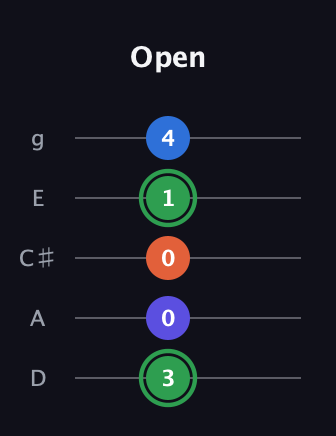 F Augmented Sharp 9th guitar tab — Open (3 0 0 1 4) in C / Drop C (gCGBD) · Capo 2