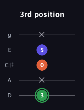 F Augmented guitar tab — 3rd position (3 x 0 5 x) in C / Drop C (gCGBD) · Capo 2