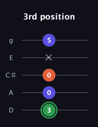F Augmented guitar tab — 3rd position (3 0 0 x 5) in C / Drop C (gCGBD) · Capo 2