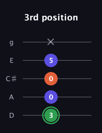 F Augmented guitar tab — 3rd position (3 0 0 5 x) in C / Drop C (gCGBD) · Capo 2