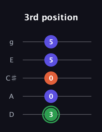 F Augmented guitar tab — 3rd position (3 0 0 5 5) in C / Drop C (gCGBD) · Capo 2