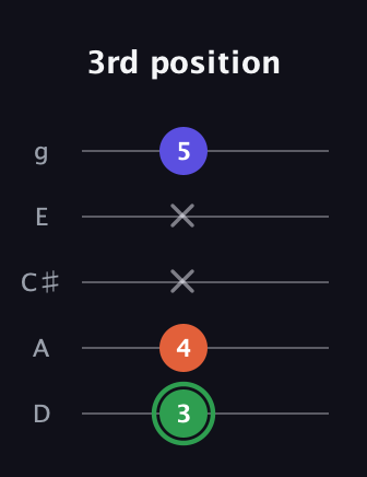 F Augmented guitar tab — 3rd position (3 4 x x 5) in C / Drop C (gCGBD) · Capo 2