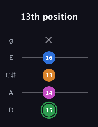 F Diminished 7th Sharp 9th guitar tab — 13th position (15 14 13 16 x) in C / Drop C (gCGBD) · Capo 2
