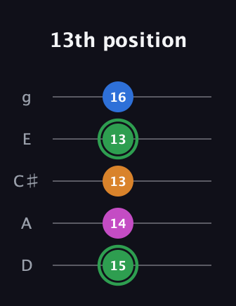 F Diminished 7th Sharp 9th guitar tab — 13th position (15 14 13 13 16) in C / Drop C (gCGBD) · Capo 2