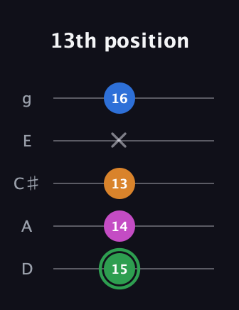 F Diminished 7th Sharp 9th guitar tab — 13th position (15 14 13 x 16) in C / Drop C (gCGBD) · Capo 2