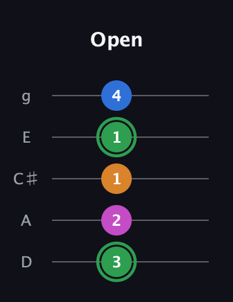 F Diminished 7th Sharp 9th guitar tab — Open (3 2 1 1 4) in C / Drop C (gCGBD) · Capo 2