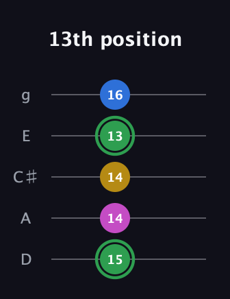 F Diminished Sharp 13th guitar tab — 13th position (15 14 14 13 16) in C / Drop C (gCGBD) · Capo 2