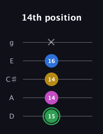 F Diminished Sharp 13th guitar tab — 14th position (15 14 14 16 x) in C / Drop C (gCGBD) · Capo 2