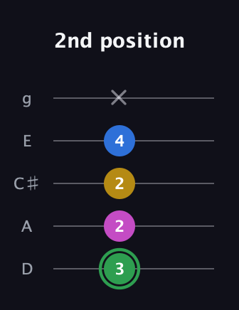 F Diminished Sharp 13th guitar tab — 2nd position (3 2 2 4 x) in C / Drop C (gCGBD) · Capo 2
