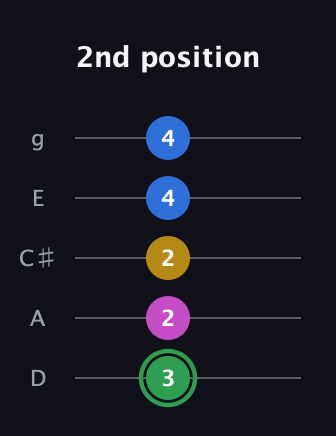 F Diminished Sharp 13th guitar tab — 2nd position (3 2 2 4 4) in C / Drop C (gCGBD) · Capo 2