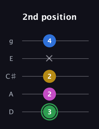 F Diminished Sharp 13th guitar tab — 2nd position (3 2 2 x 4) in C / Drop C (gCGBD) · Capo 2