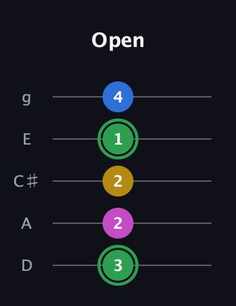 F Diminished Sharp 13th guitar tab — Open (3 2 2 1 4) in C / Drop C (gCGBD) · Capo 2