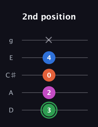 F Diminished Sharp 5th guitar tab — 2nd position (3 2 0 4 x) in C / Drop C (gCGBD) · Capo 2