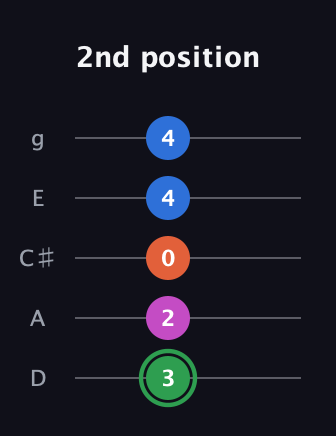 F Diminished Sharp 5th guitar tab — 2nd position (3 2 0 4 4) in C / Drop C (gCGBD) · Capo 2