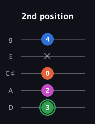 F Diminished Sharp 5th guitar tab — 2nd position (3 2 0 x 4) in C / Drop C (gCGBD) · Capo 2