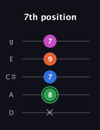F Diminished Sharp 5th guitar tab — 7th position (x 8 7 9 7) in C / Drop C (gCGBD) · Capo 2