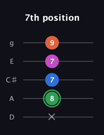 F Diminished Sharp 5th guitar tab — 7th position (x 8 7 7 9) in C / Drop C (gCGBD) · Capo 2