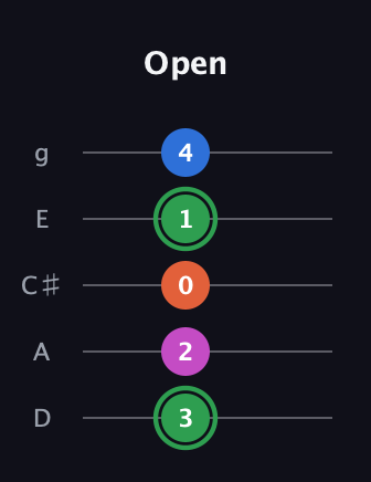 F Diminished Sharp 5th guitar tab — Open (3 2 0 1 4) in C / Drop C (gCGBD) · Capo 2