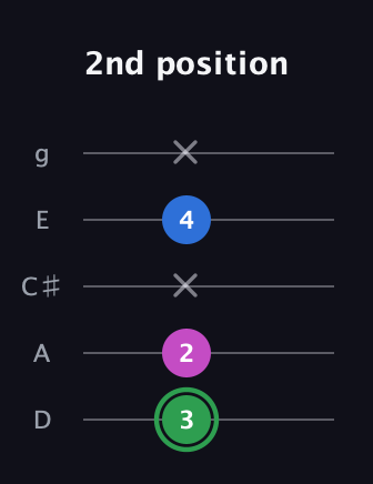 F Diminished Sharp 9th guitar tab — 2nd position (3 2 x 4 x) in C / Drop C (gCGBD) · Capo 2