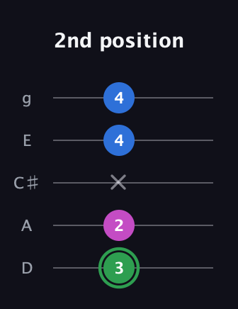 F Diminished Sharp 9th guitar tab — 2nd position (3 2 x 4 4) in C / Drop C (gCGBD) · Capo 2