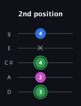 F Diminished Sharp 9th guitar tab — 2nd position (3 2 4 x 4) in C / Drop C (gCGBD) · Capo 2