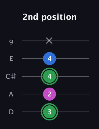 F Diminished Sharp 9th guitar tab — 2nd position (3 2 4 4 x) in C / Drop C (gCGBD) · Capo 2