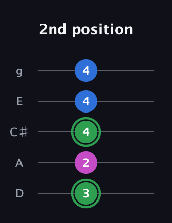 F Diminished Sharp 9th guitar tab — 2nd position (3 2 4 4 4) in C / Drop C (gCGBD) · Capo 2