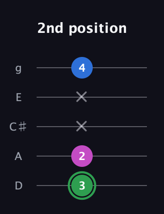 F Diminished Sharp 9th guitar tab — 2nd position (3 2 x x 4) in C / Drop C (gCGBD) · Capo 2