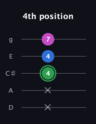 F Diminished Sharp 9th guitar tab — 4th position (x x 4 4 7) in C / Drop C (gCGBD) · Capo 2