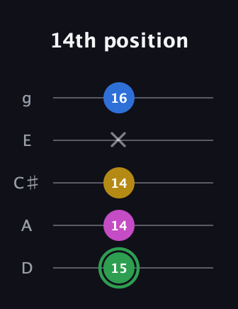F Half-Diminished 7th Sharp 9th guitar tab — 14th position (15 14 14 x 16) in C / Drop C (gCGBD) · Capo 2