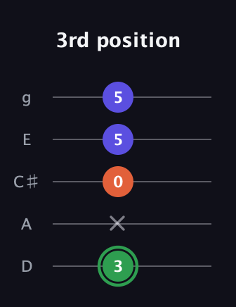 F Major Sharp 5th guitar tab — 3rd position (3 x 0 5 5) in C / Drop C (gCGBD) · Capo 2