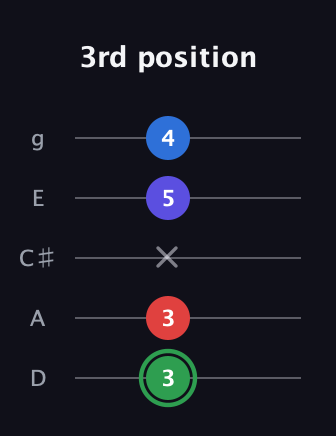 F Major Sharp 9th guitar tab — 3rd position (3 3 x 5 4) in C / Drop C (gCGBD) · Capo 2
