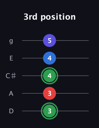 F Major Sharp 9th guitar tab — 3rd position (3 3 4 4 5) in C / Drop C (gCGBD) · Capo 2
