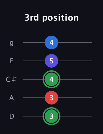 F Major Sharp 9th guitar tab — 3rd position (3 3 4 5 4) in C / Drop C (gCGBD) · Capo 2