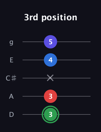 F Major Sharp 9th guitar tab — 3rd position (3 3 x 4 5) in C / Drop C (gCGBD) · Capo 2