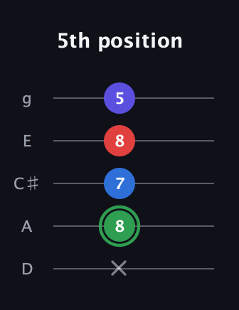 F Major Sharp 9th guitar tab — 5th position (x 8 7 8 5) in C / Drop C (gCGBD) · Capo 2