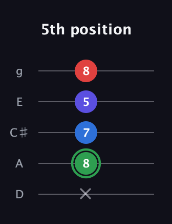 F Major Sharp 9th guitar tab — 5th position (x 8 7 5 8) in C / Drop C (gCGBD) · Capo 2