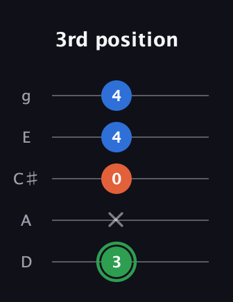 F Minor Sharp 5th guitar tab — 3rd position (3 x 0 4 4) in C / Drop C (gCGBD) · Capo 2