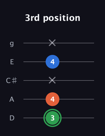 F Minor Sharp 5th guitar tab — 3rd position (3 4 x 4 x) in C / Drop C (gCGBD) · Capo 2