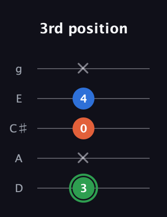 F Minor Sharp 5th guitar tab — 3rd position (3 x 0 4 x) in C / Drop C (gCGBD) · Capo 2