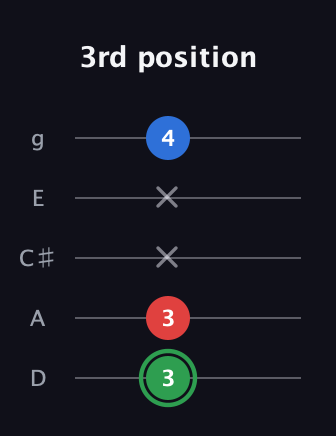 F Minor Sharp 9th guitar tab — 3rd position (3 3 x x 4) in C / Drop C (gCGBD) · Capo 2