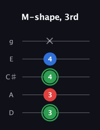 F Minor Sharp 9th guitar tab — M-shape, 3rd (3 3 4 4 x) in C / Drop C (gCGBD) · Capo 2