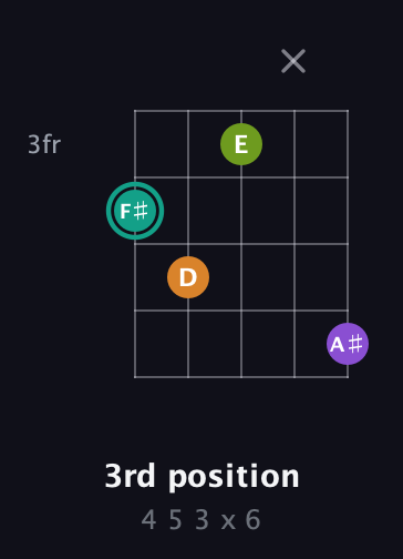 F♯ Augmented 7th Flat 13th guitar chord — 3rd position (4 5 3 x 6) fretboard diagram in C / Drop C (gCGBD) · Capo 2